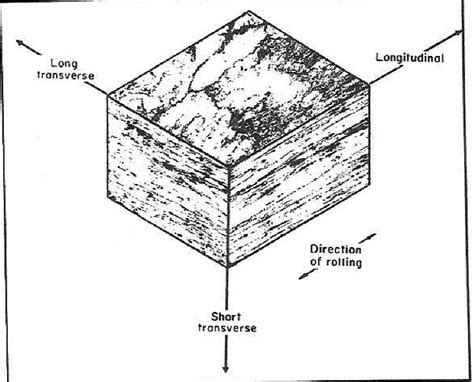 grain direction sheet metal|metal grain direction diagram.